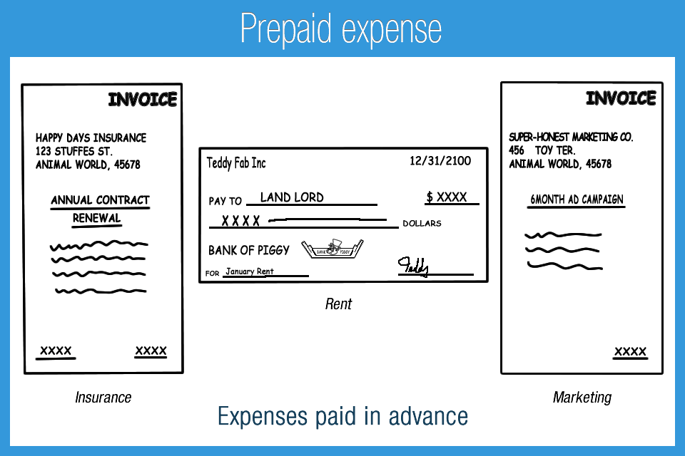 Prepaid Expense Expenses Paid Accounting Play