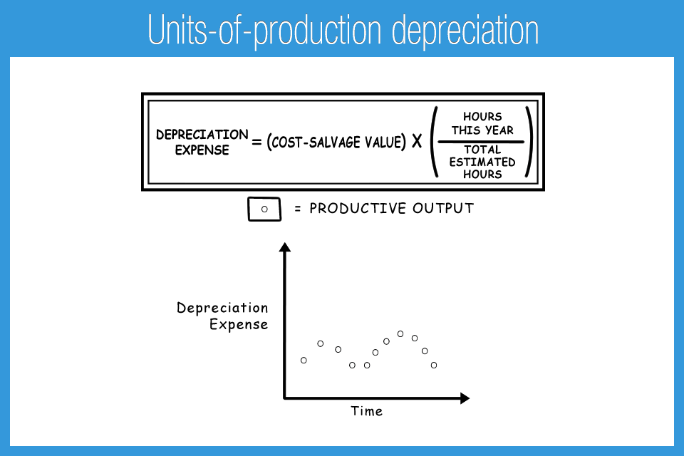 K_18.99R_Units-of-production_depreciation