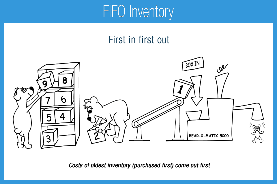 Learn How To Apply FIFO Inventory At Accounting Play