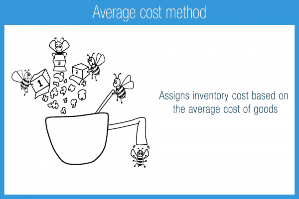 Average Cost Method Accounting Play 2989