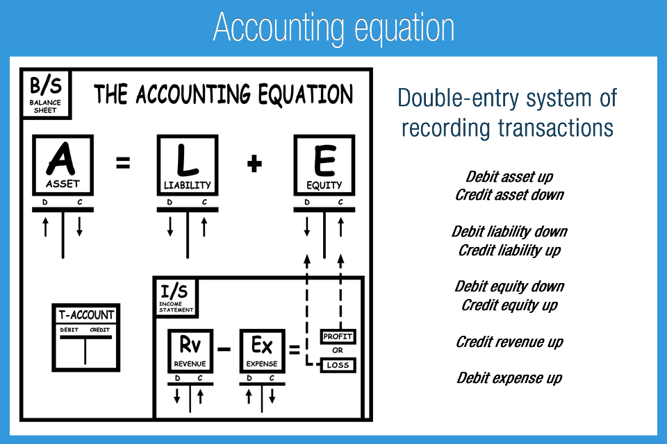 Accounting equation