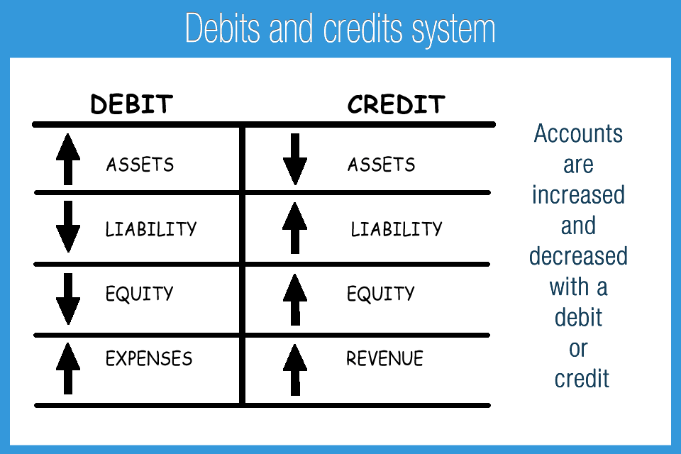 Debit Credit T Chart