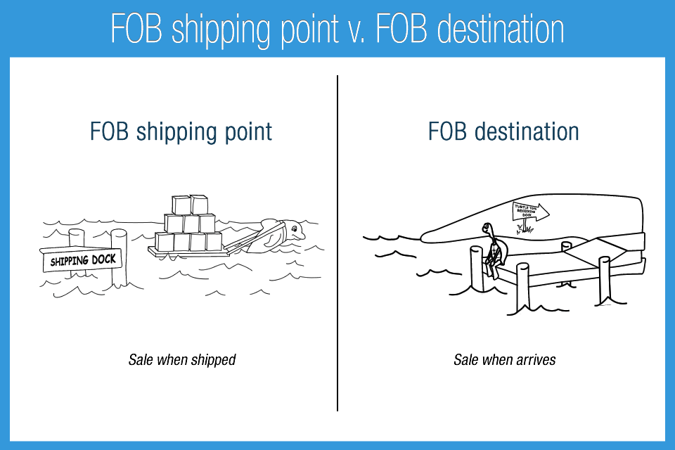 FOB Shipping Point V FOB Destination Accounting Play