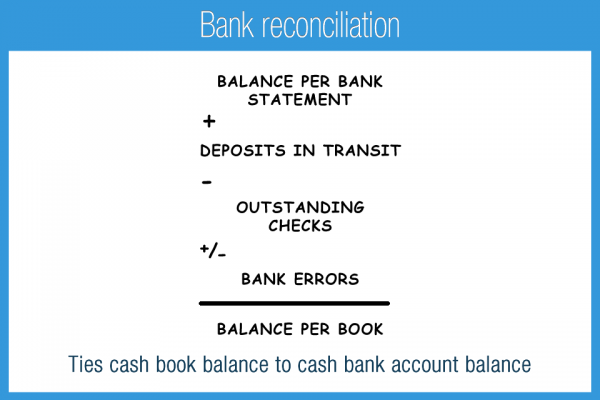 Bank Reconciliation - Accounting Play