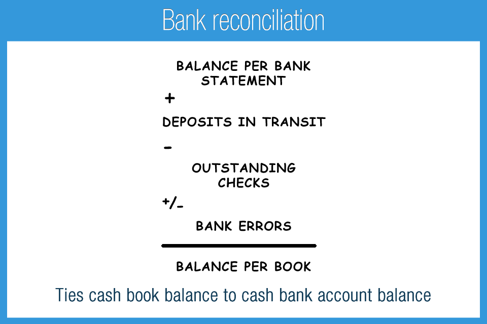 N_3F_Bank_reconciliation
