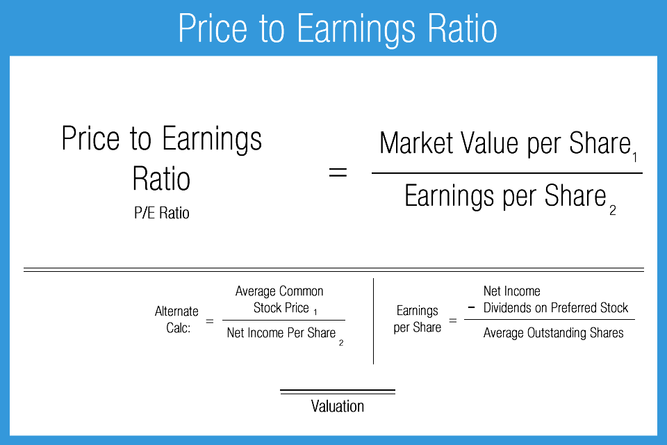 Price Earning Ratio Formula