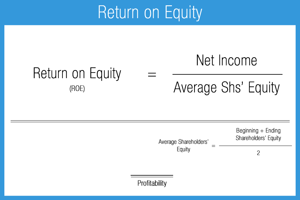 Return on equity